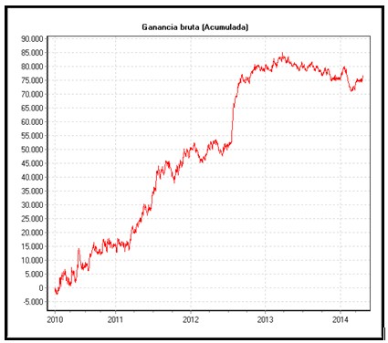 grafico ganancia bruta